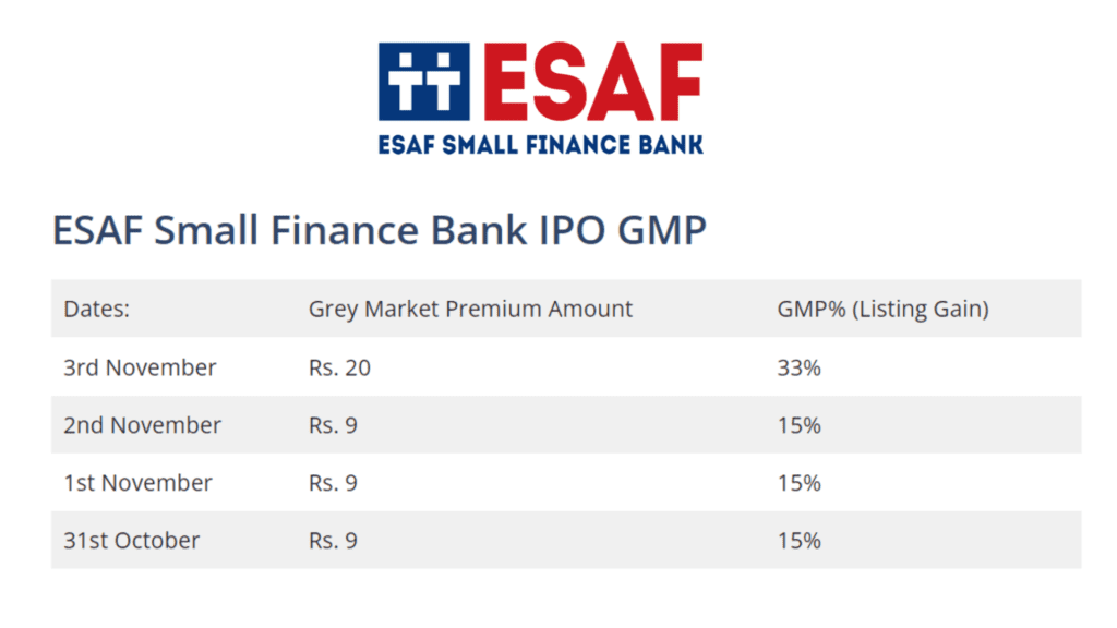 ESAF Small Finance Bank IPO GMP 