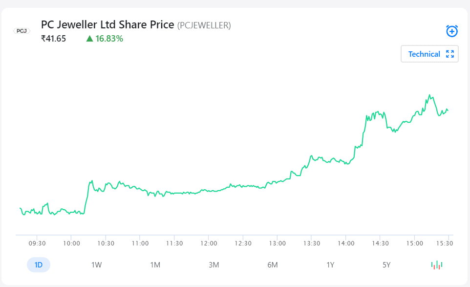 Intraday Stocks for Today PC Jewellers Ltd