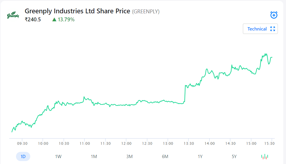 Intraday Stocks for today Greenply Industries Ltd