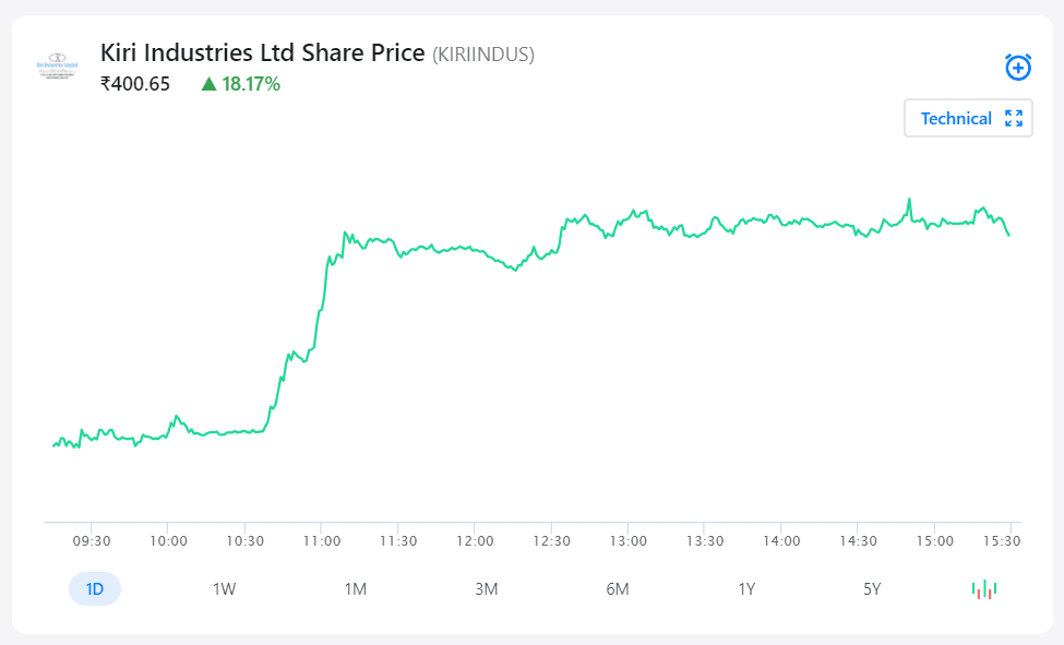 Intraday Stocks for today Kiri Industries Ltd