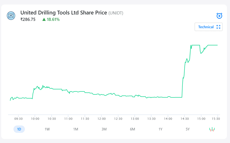 Intraday Stocks for today United Drilling Tools Ltd