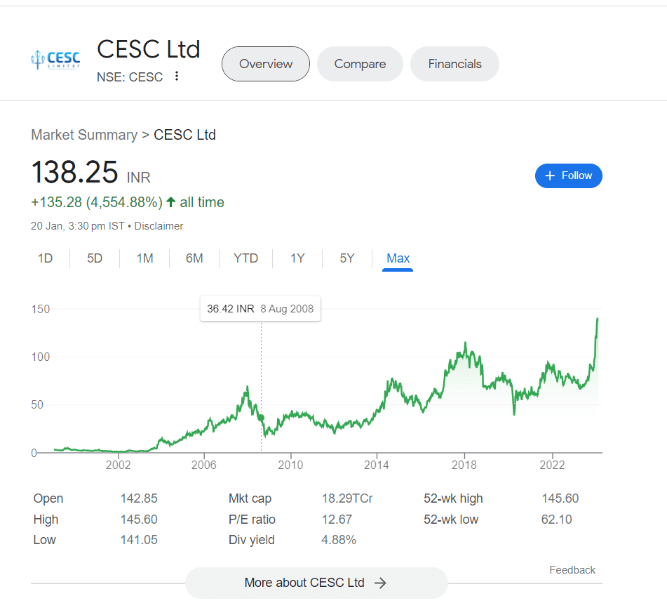 CESC-Interim Dividend Stock 2024