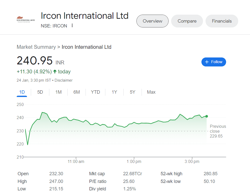 IRCON international Railway Stocks