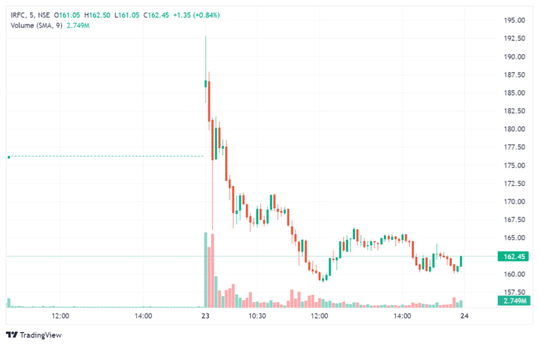 IRFC Share price target